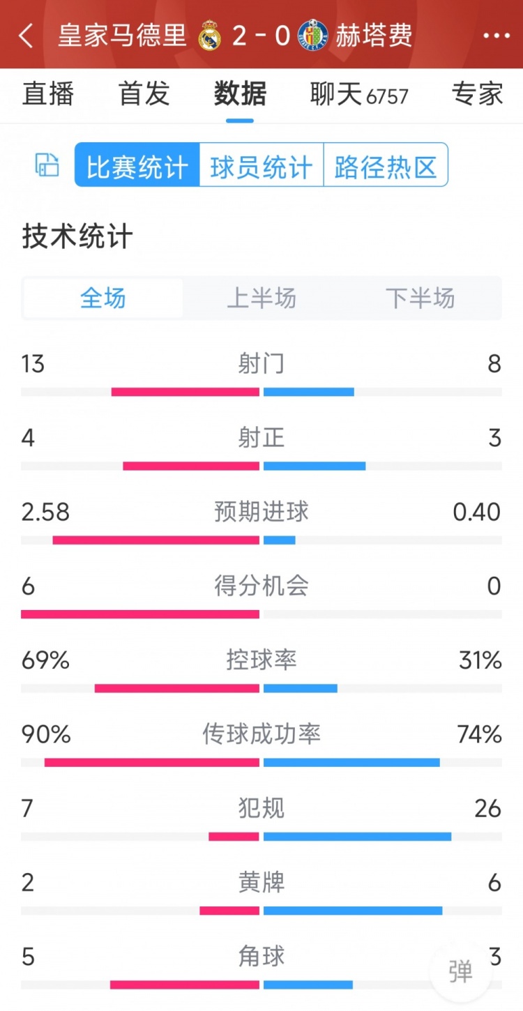 皇馬2-0赫塔費(fèi)全場(chǎng)數(shù)據(jù)：射門(mén)13-8，射正4-3，犯規(guī)7-26