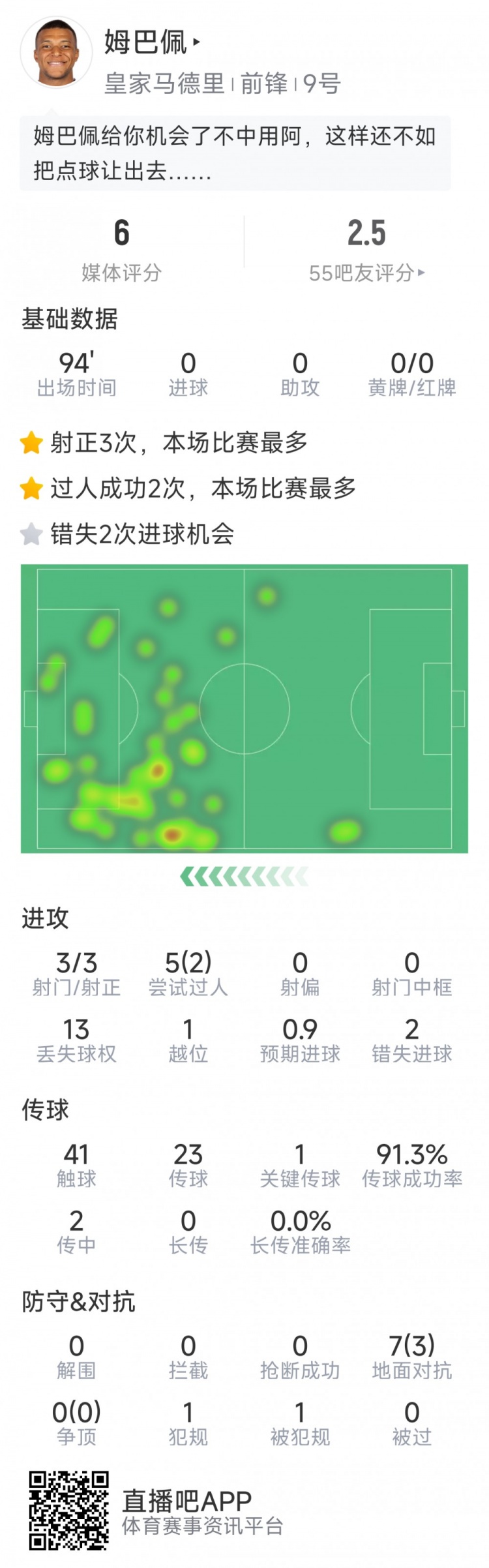 姆巴佩本場數(shù)據(jù)：3次射正，2次錯失良機(jī)，罰丟點(diǎn)球，評分僅6分