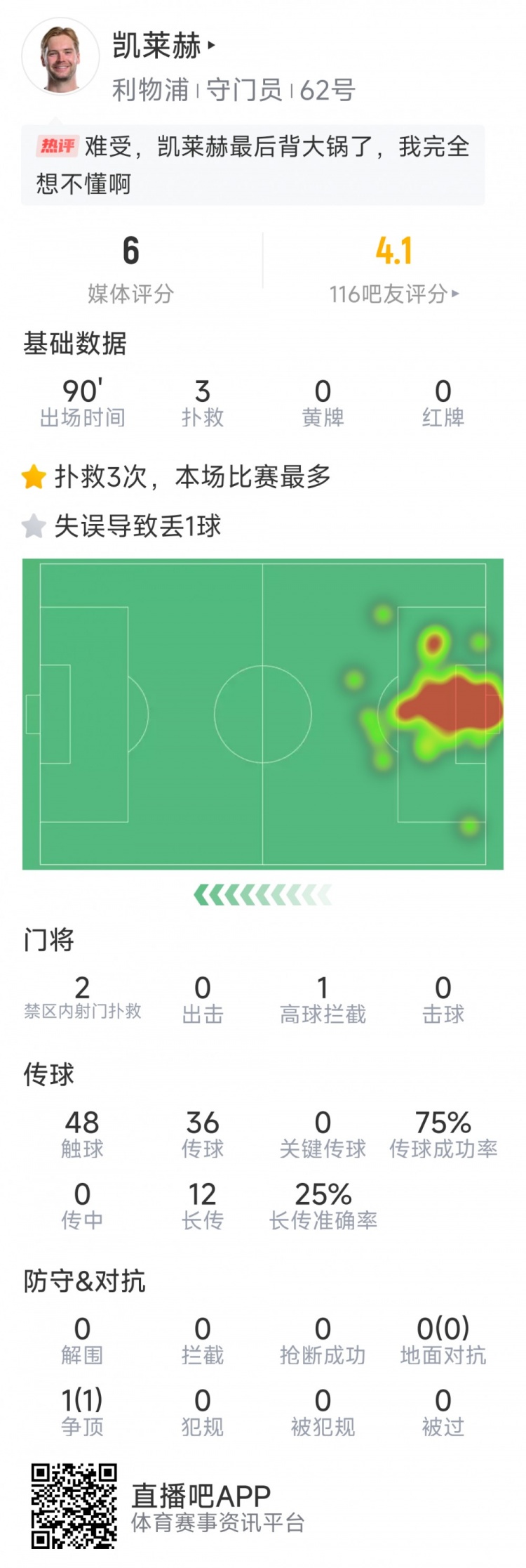 本場要背鍋，凱萊赫本場數(shù)據(jù)：3次撲救，判斷失誤導(dǎo)致被絕平