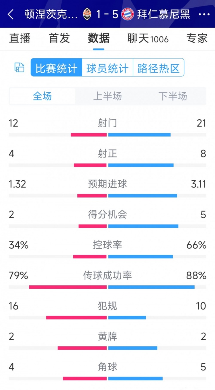 拜仁5-1頓涅茨克礦工全場數據：射門21-12，射正8-4