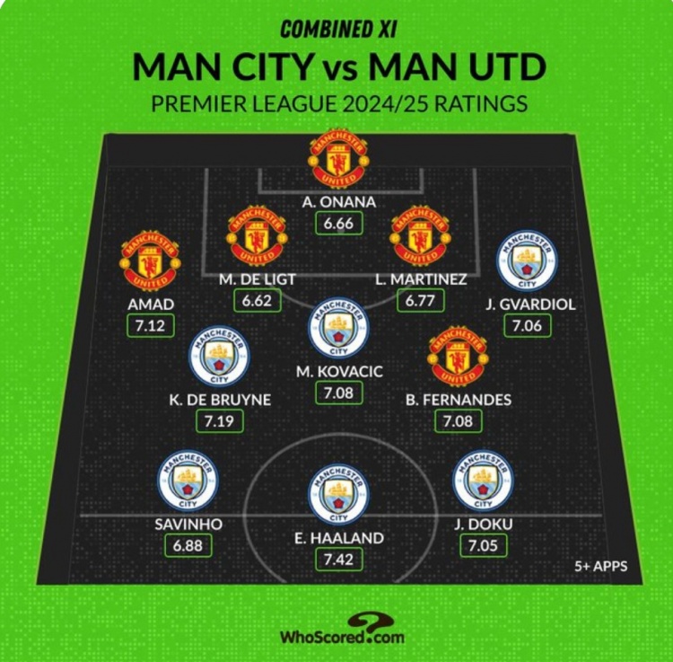 Whoscored列曼市雙雄本賽季評分最高陣：哈蘭德、B費、奧納納在列