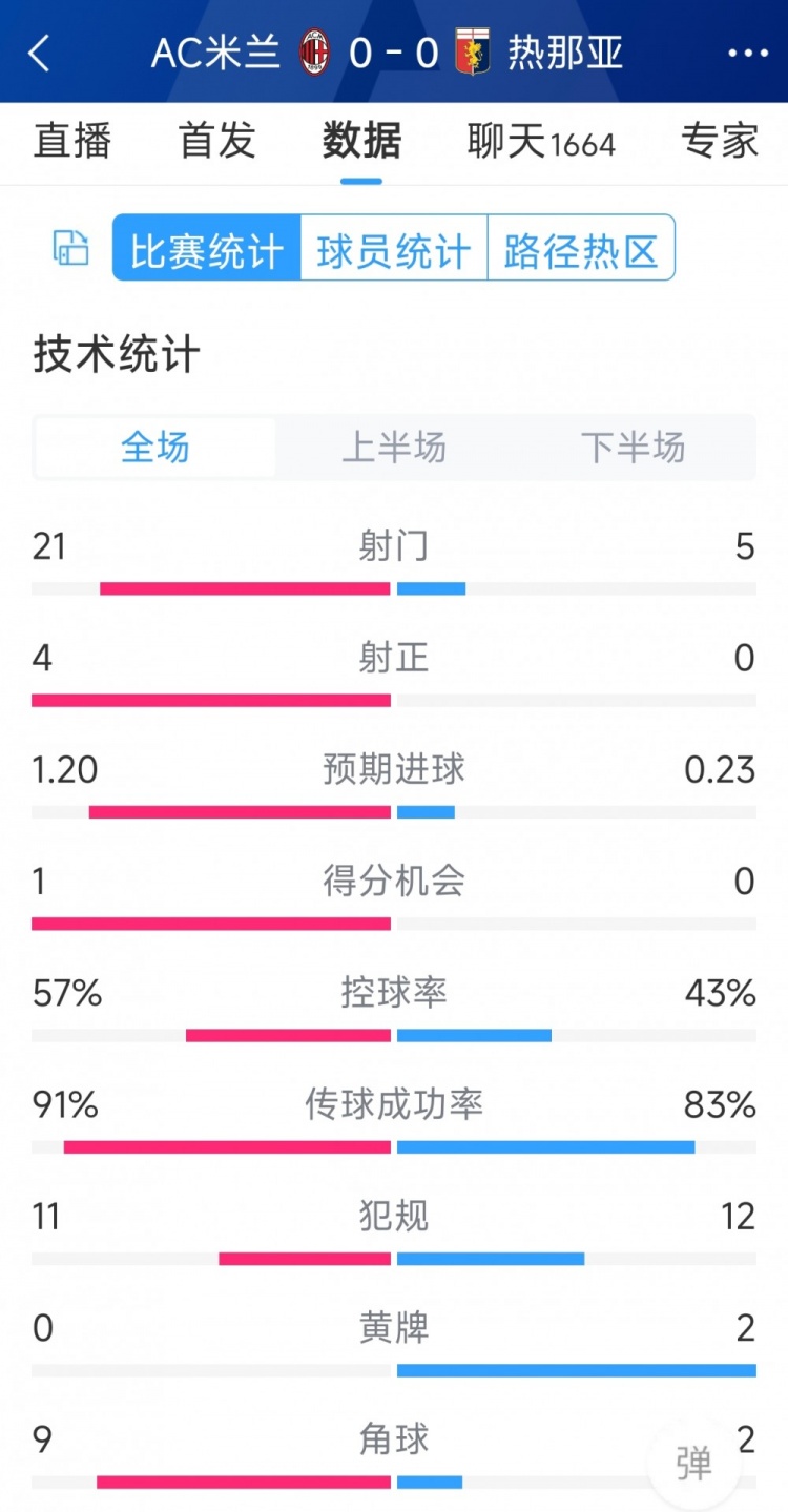 圍攻無果，AC米蘭0-0熱那亞全場數(shù)據(jù)：射門21-5，射正4-0