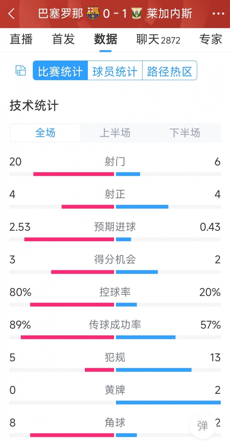 空有八成控球率，巴薩0-1萊加內(nèi)斯全場(chǎng)數(shù)據(jù)：射門20-6，射正4-4