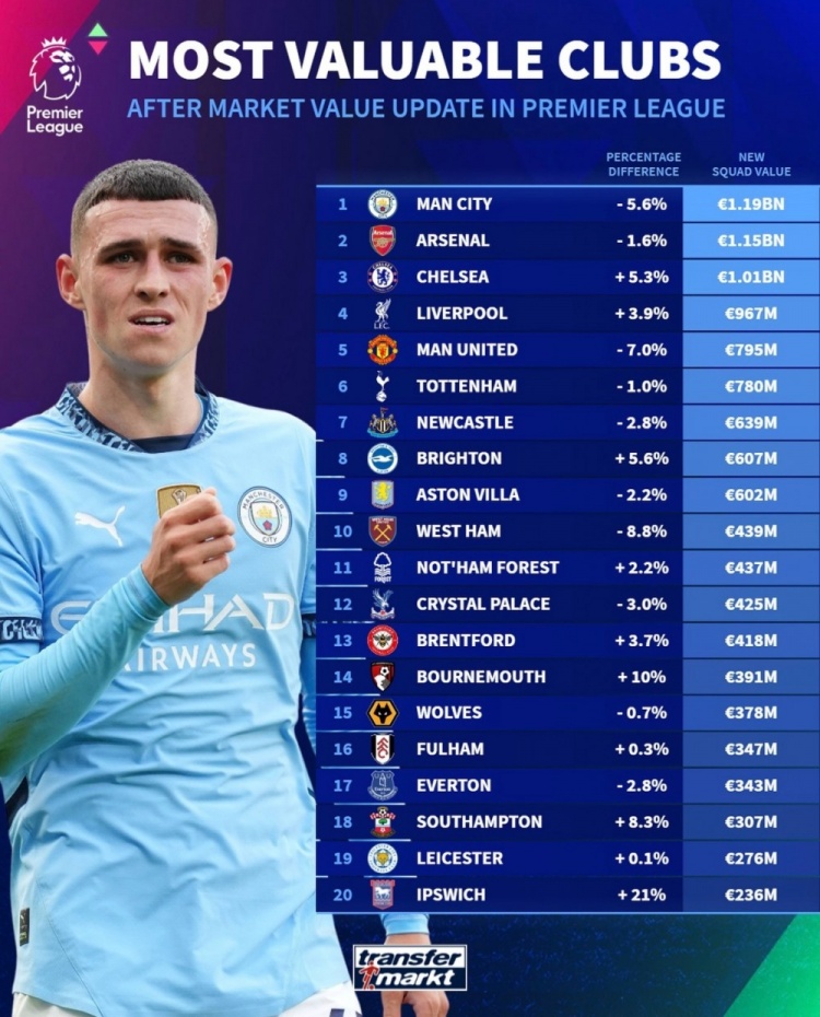 德轉(zhuǎn)列英超球隊身價榜：曼城11.9億歐居首，阿森納次席&藍軍第三