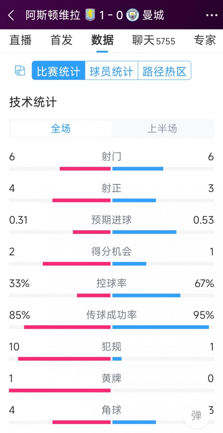 曼城一球落后，維拉vs曼城半場(chǎng)數(shù)據(jù)：射門6-6，射正4-3，犯規(guī)10-1