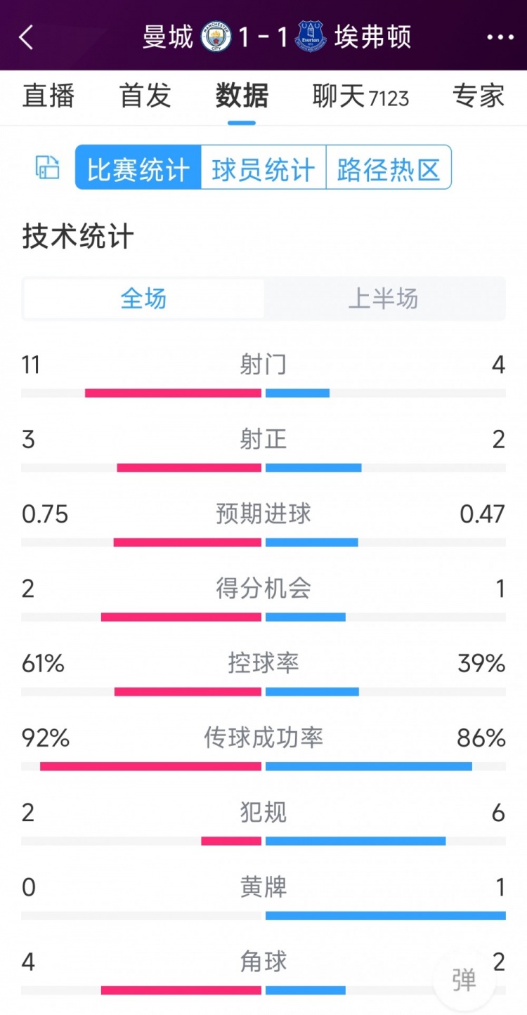 曼城vs埃弗頓半場(chǎng)數(shù)據(jù)：射門(mén)11-4，射正3-2，得分機(jī)會(huì)2-1