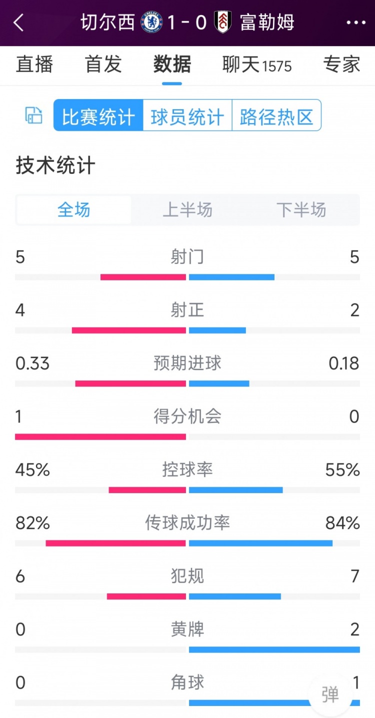 切爾西vs富勒姆半場(chǎng)數(shù)據(jù)：射門5-5，射正4-2，得分機(jī)會(huì)1-0