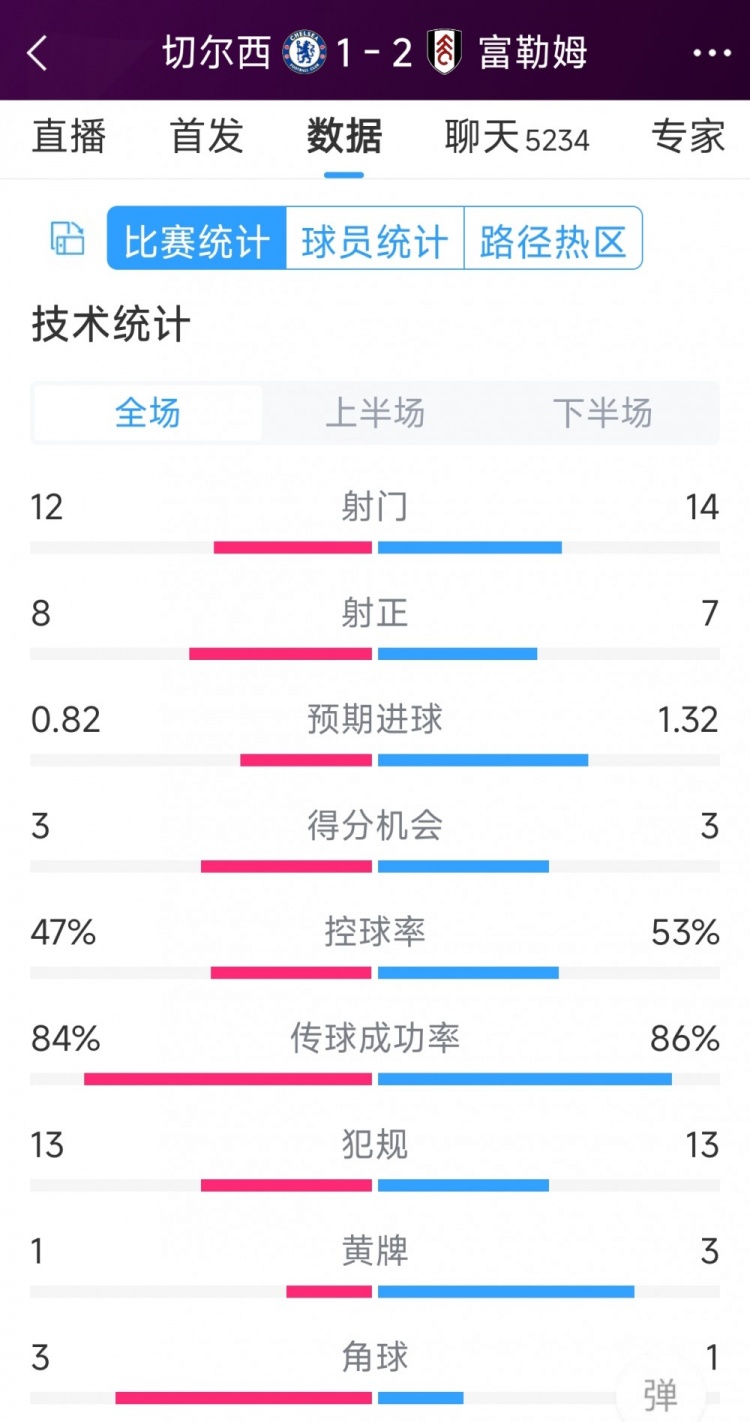 遭逆轉(zhuǎn)絕殺，切爾西1-2富勒姆全場數(shù)據(jù)：射門12-14，射正8-7