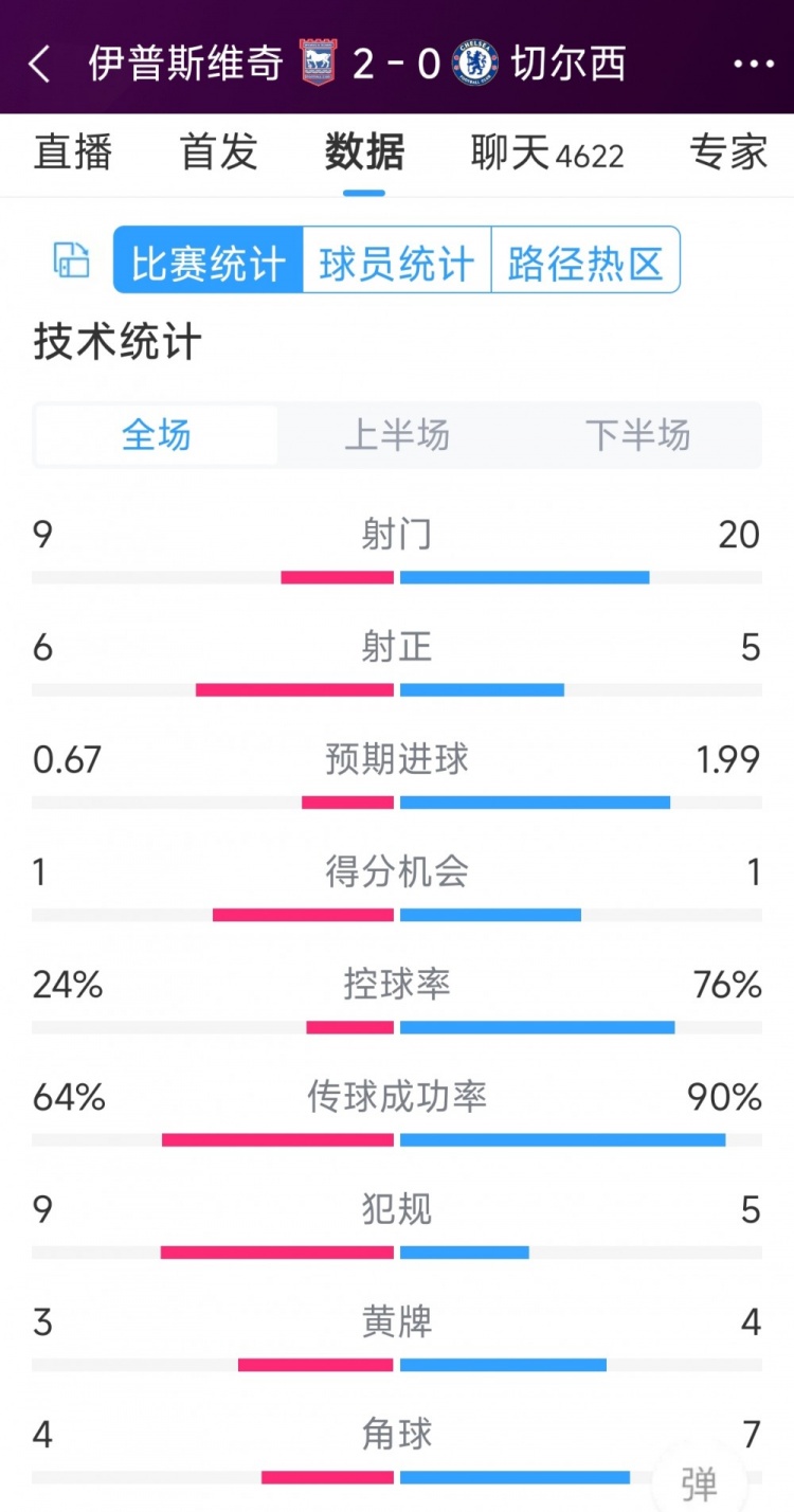 效率低下，切爾西0-2伊普斯維奇全場數(shù)據(jù)：射門20-9，射正5-6