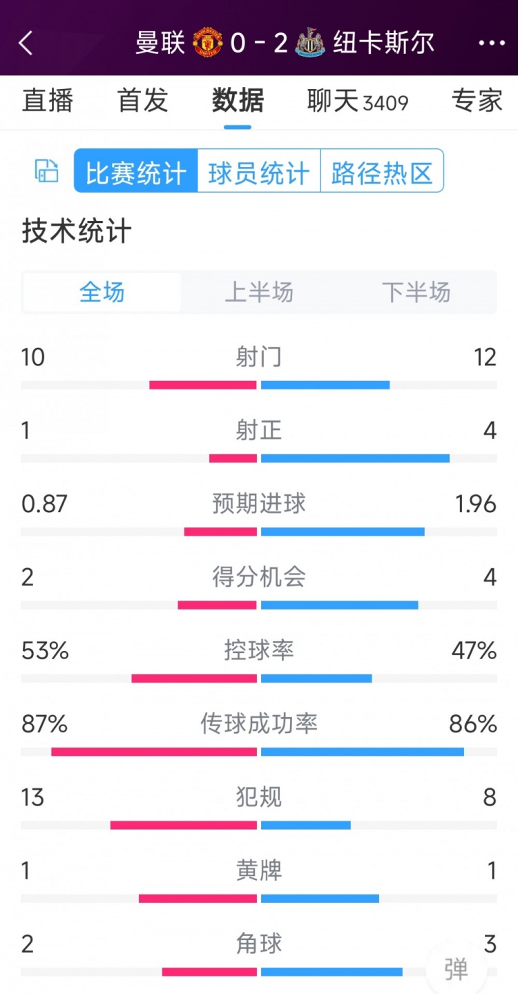 曼聯(lián)全場(chǎng)僅1次射正，曼聯(lián)0-2紐卡全場(chǎng)數(shù)據(jù)：射門(mén)10-12，射正1-4